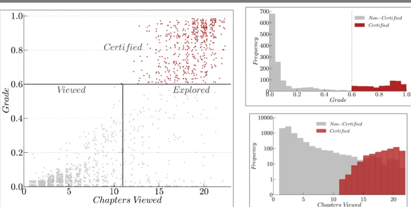 Figure  4:  Scatter  plot of grade versus  chapters  viewed  (left), highlighting student sub-populations;  certified students  are red points and all points are jittered