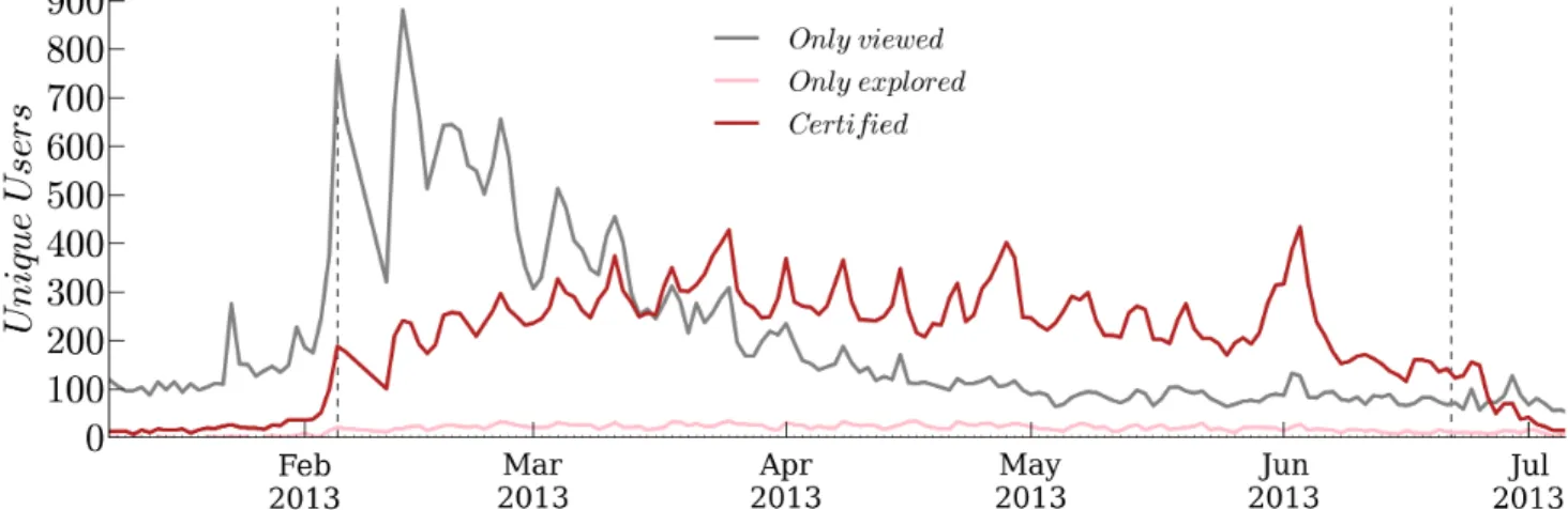 Figure  6:  Daily  number  of  unique  participants  accessing  courseware  or  course-site  (pre-launch)  via  our  described  participant  categories