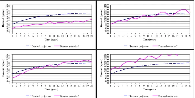 Figure 1 Example demand scenarios generated using the stochastic demand model  alongside the most likely demand projection 