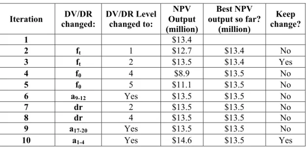 Table 4: Summary of flexible decision rules and design variables (i.e. factors)  investigated in this study