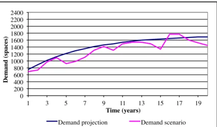 Figure 2 Example simulated demand scenario assigned to operating plan 5  Figure 3 shows the lifecycle effect of the operating plan on an Excel® implementation of the  DCF  model,  leading  to  NPV  =  $17.4  million