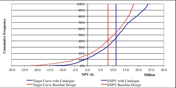 Figure 3 DCF analysis resulting from application of operating plan 5, under scenario  shown in Figure 2