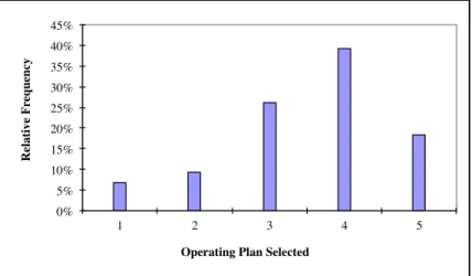 Figure 5 Relative frequency of each operating plan to each demand scenario 
