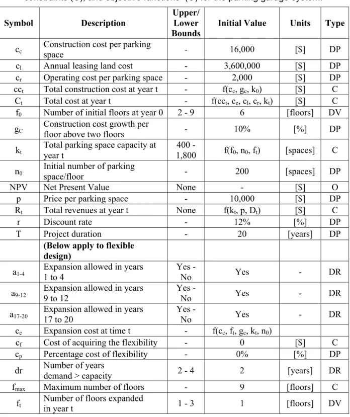 Table 8 Master table summarizing design variables (DV), parameters (DP),  constraints (C), and objective functions  (O) for the parking garage system