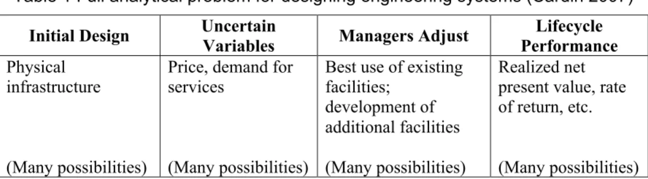 Table 1 Full analytical problem for designing engineering systems (Cardin 2007)  Initial Design  Uncertain 