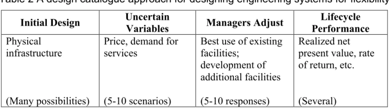 Table 2 A design catalogue approach for designing engineering systems for flexibility  Initial Design  Uncertain 