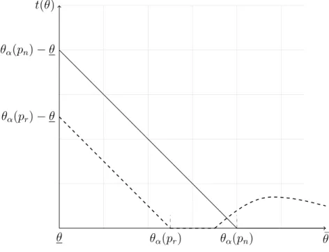 Figure 4: Voucher schemes: Nash (plain) &amp; Regulator first (dashed)