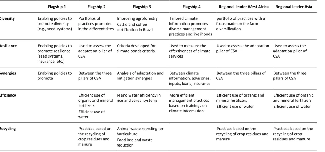 Table 1. Mapping of CCAFS activities to the FAO 10 elements 