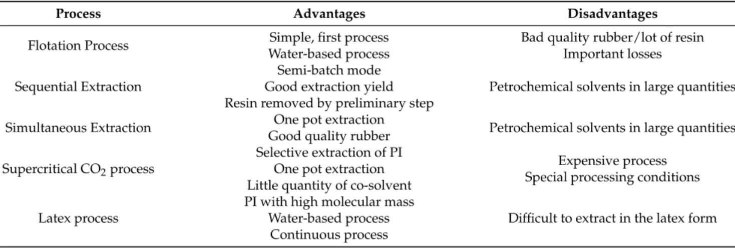 Figure 8. Composition of guayule resin from compiled literature data. 