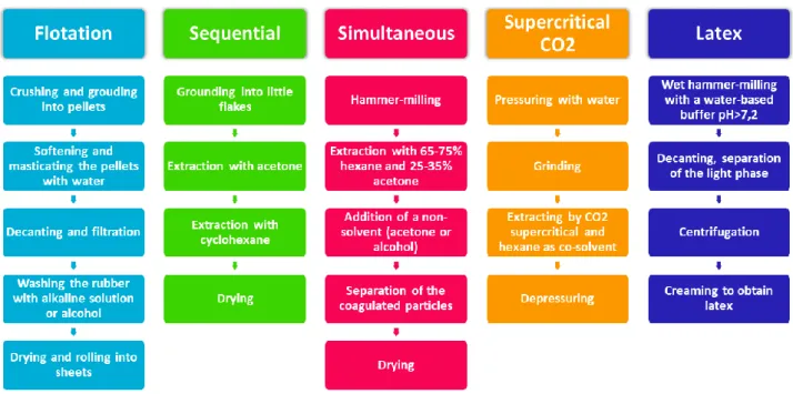 Figure 9. Industrial processes to extract rubber and latex from guayule plants. 