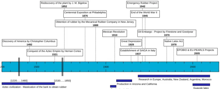 Figure 2. Guayule history timeline.