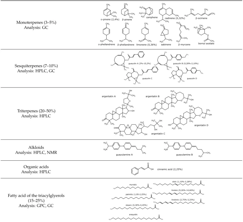 Table 1. Most representative molecules in guayule resin.