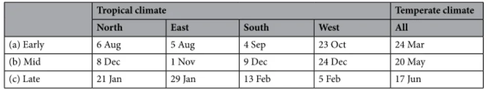 Table 2.   Typical starting date for vector control defined when the mosquito population a) is at its lowest  (Early release), b) begins to increase (Mid release) and c) has reached its maximum (Late release).