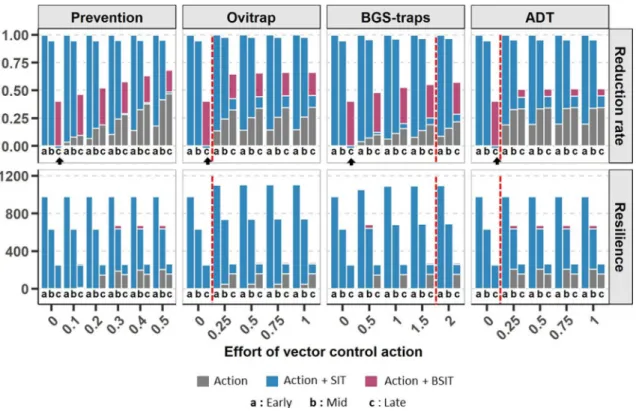 Figure 3.  Reduction rate and resilience in the temperate climate for an increasing effort in vector control  actions against Aedes albopictus