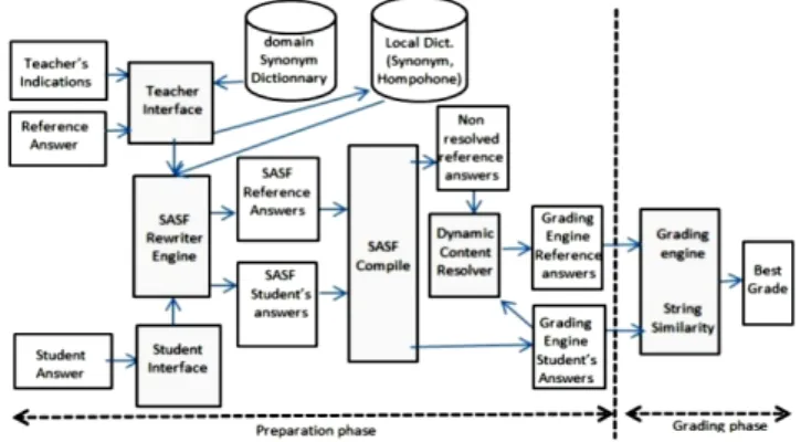 Figure  1  reports the AGS global architecture which  clearly shows that the grading process goes through  two important phases: the preparation  phase and the  grading phase