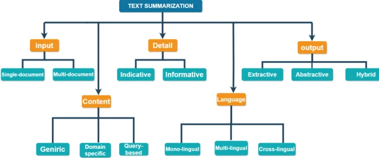 Figure 2.1: Text summarization classification