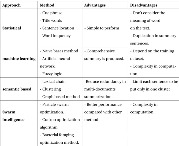 Table 2.1: Comparison between different Automatic Text Summarization approaches that exist according to their advantages and disadvantages.