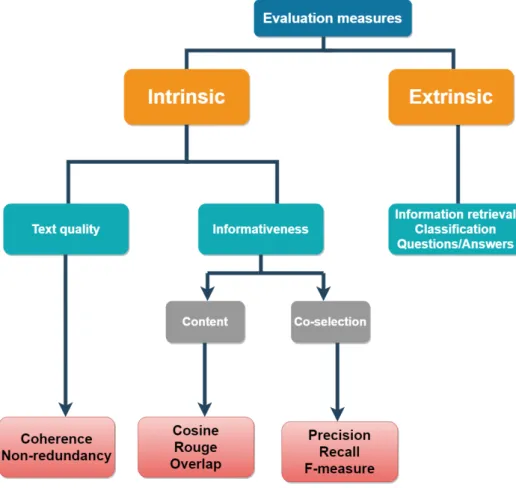 Figure 2.2: Evaluation techniques of Automatic Text Summarization