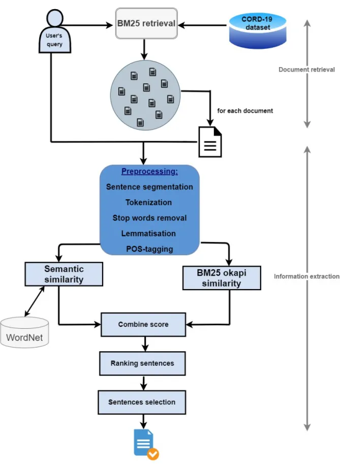 Figure 3.9: First step: query based single document summarization