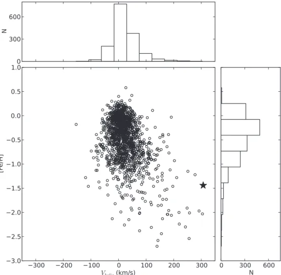 Figure 6. Kinematics and metallicities for line-of-sight stars predicted by the Besan¸con model (Robin et al