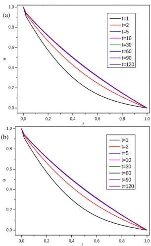 Fig.  14.  Temperature  distribution  at  different  times  at  z/d=7  for  (a)  Ha  =  2  and  (b)  Ha  =  50  for  Ta=20,  Ec=0, Pr=7