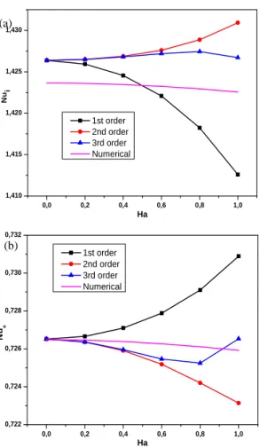 Fig. 6. Comparison of analytical and numerical  results Temperature profile, for η = 0.5, Ta=20, 
