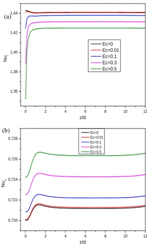 Fig. 8. Effect of Hartman number on local Nusslet  number distribution on (a) inner and (b) outer  cylinders, for η = 0.5, Pr = 0.02, Ec=0.5, t * =120  number