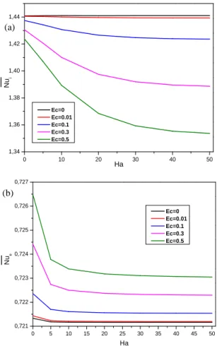 Fig. 11. Velocity distribution at different times at  z/d=7 for (a) Ha = 2 and (b) Ha = 50 for Ta=20