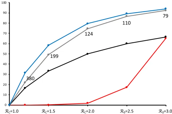 Figure 3. Epidemic overshoot: Effect of mitigation ℛ C  on the total percentage of an initially susceptible population  infected by the virus at different points in the epidemic