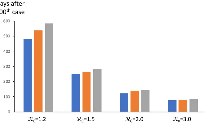 Figure 4. Effect of mitigation ℛ C  on the number of days until 80%=blue, 90%=orange, or 95%=gray of eventual  infections occur, during the full course of an epidemic