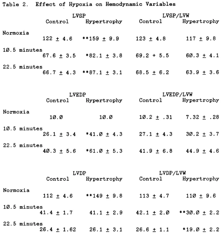 Table  2.  Effect  of  Hypoxia on  Hemodynamic Variables LVSP Hypertrophy LVSP/LVWControl  Hypertrophy Normoxia 122  +  4.6 **159  +  9.9 123  +  4.8 117  +  9.8 10.5  minutes 67.6  +  3.5 *82.1  +  3.8 69.2  +  5.5 60.3  +  4.1 22.5 minutes 66.7  +  4.3  