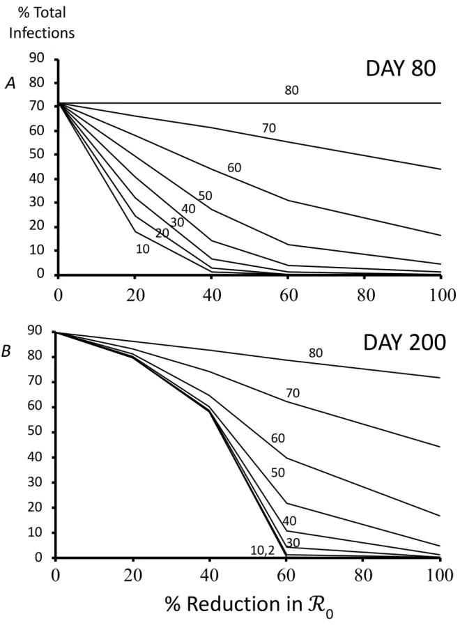 Figure 2. Effect of mitigation measures (represented as % reductions in ℛ 0 ), number of days elapsed before mitigation  begins (numbers next to lines), and number of days of the simulation (A 80 days; B 200 days), on the percentage of  the population infe