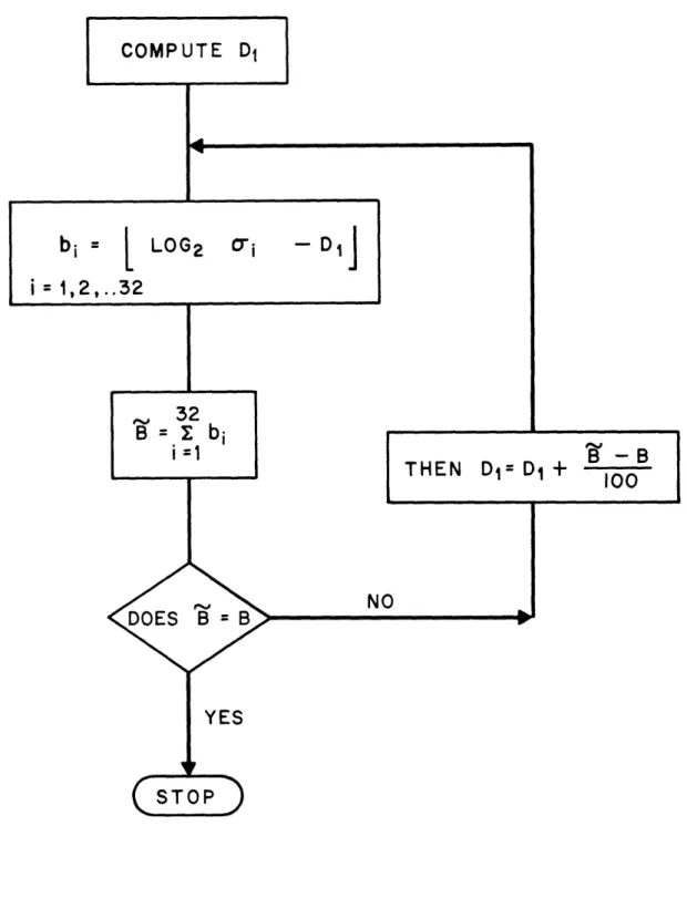 Fig.  III.1  Flowchart  of the bit  assignment rule  for  a  flat  noise  spectrum.