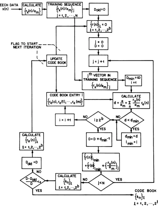 Fig.  3.1  Flowchart of codebook generation procedure.  Juang et al.: Distortion