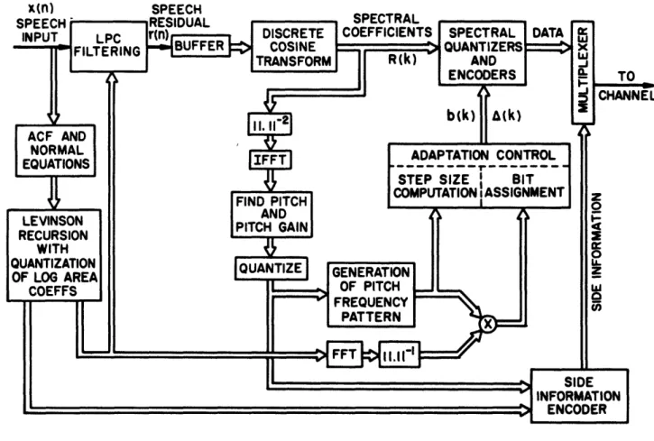 Fig. 5.3  Block diagram of a modified LPC vocoder driven adaptive transform coder.
