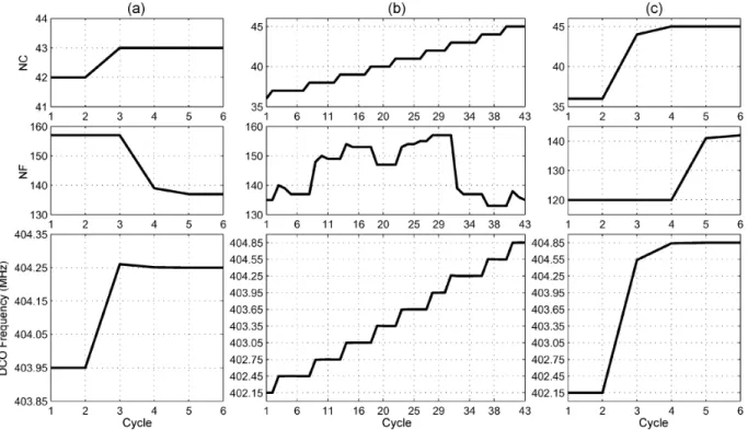 Fig. 11. Measurements of the frequency correction loop including the transition of the DCO frequency, coarse tuning coefficient, and fine tuning coefficient as the channel is changed from (a) 7 to 8, (b) 1 to 10 incrementally, and (c) 1 to 10 in a single c