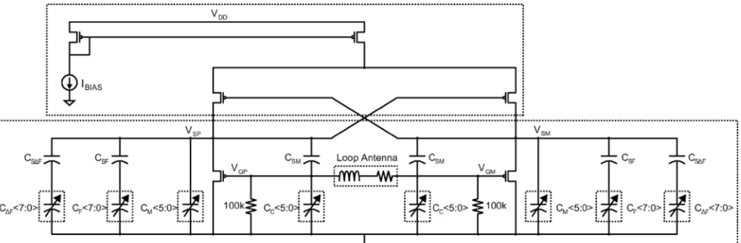Fig. 8. Differential Colpitts digitally-controlled oscillator with predistorted sub-ranging capacitor banks and loop antenna.