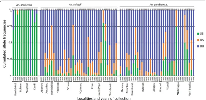 Fig. 3  L1014F-VGSC genotype frequencies. The cumulated frequencies of SS, RS and RR genotypes are presented for each sample with more than  10 individuals analyzed (N  ≥  10)