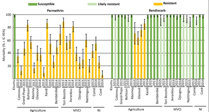 Fig. 2  Mortality and susceptibility to insecticides status of An. gambiae (s.l.) from 13 localities of Benin sampled in September 2013, 2014 and  2015