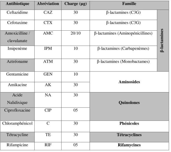 Tableau IV : Liste des antibiotiques testés 