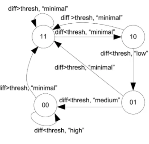 Figure 7 shows the state diagram of the implemented algorithm. The bubbles (11, 10, 01, and 00)  represent the different locking states