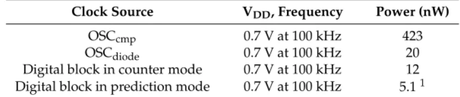 Table 1. Power consumption of components at room temperature (~27 ˝ C).