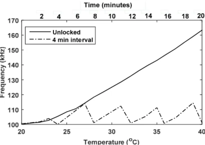 Figure 11. Frequency vs. time/temperature plot: The uncompensated oscillator locks to the  compensated oscillator at programmable intervals