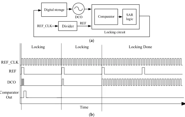 Figure 4. (a) DCO architecture [12]: The locking circuit compares the frequencies of DCO and REF  and then sets the digital storage bits of the DCO using Serial Approximation Register (SAR) logic