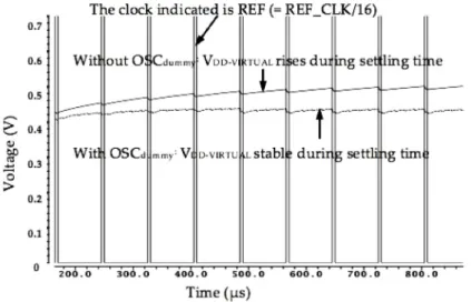 Figure 5. V DD-VIRTUAL  rail stabilization for OSC diode : REF_CLK is divided by 16 to give the V DD-VIRTUAL rail sufficient time to settle before setting the next SAR bit