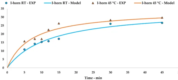 Figure 2. I-horn UAE at different temperatures: experimental values and the Peleg model.