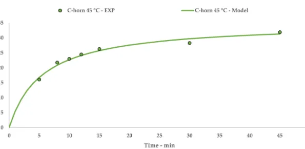 Figure 3. C-horn UAE: experimental values and Peleg model.