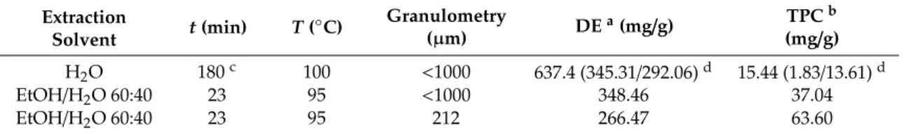 Table 6. Dry extract (DE) and TPC yields for conventional extractions.