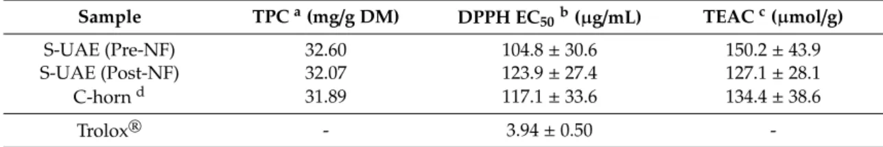 Table 11. TPC and antioxidant activity of the various extracts, expressed as DPPH • EC 50 values and as TEAC.
