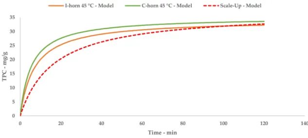 Figure 6. Lab-scale/scale-up extraction curve comparison at 45 ◦ C.